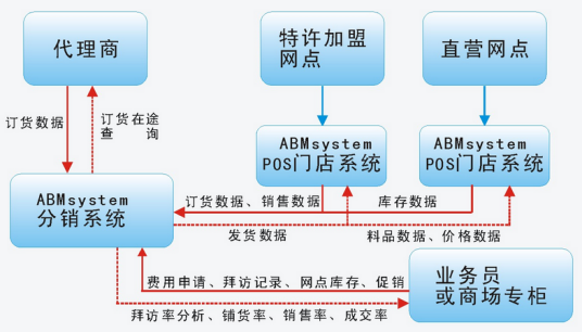 分销系统