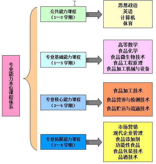 食品贮运与营销专业