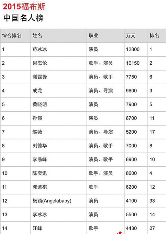 2015福布斯名人榜