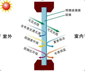 节能隔热膜