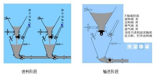 正压浓相气力输送系统