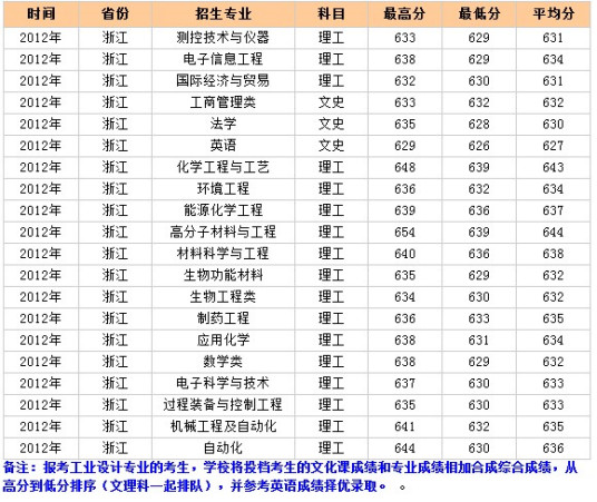 2014年贵州高考录取分数线