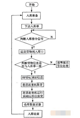 货物入库管理信息系统