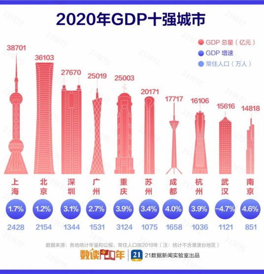 2020年城市GDP百强榜