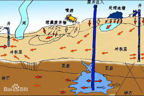 地下水污染（环境学术语）