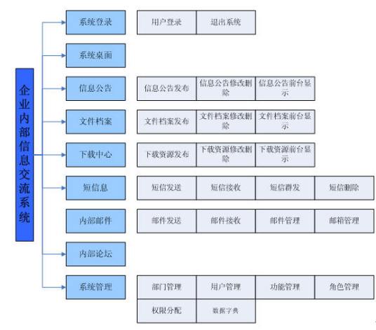 功能设计