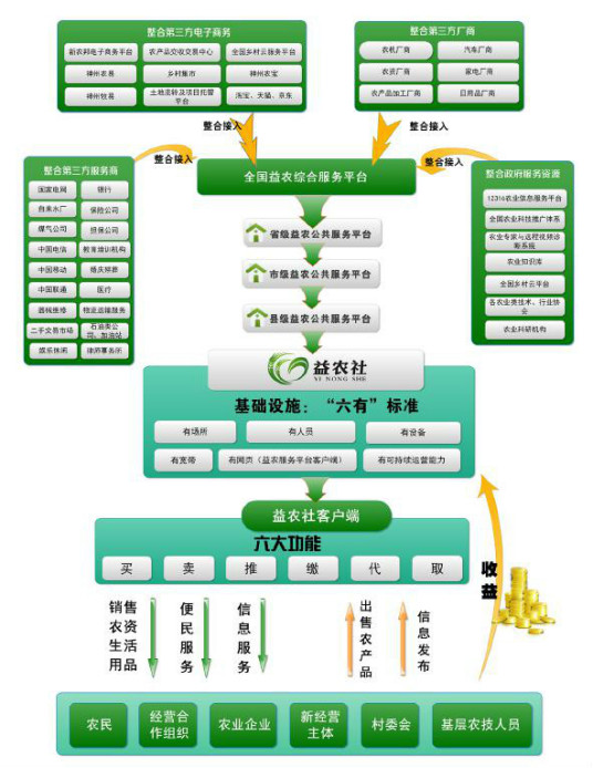 益农信息社