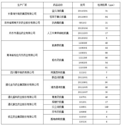 毒胶囊企业名单