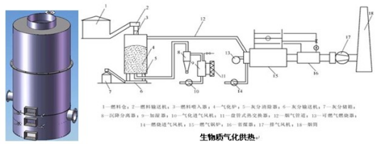 生物质气化