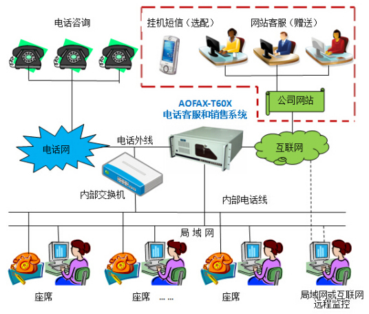 电话销售系统