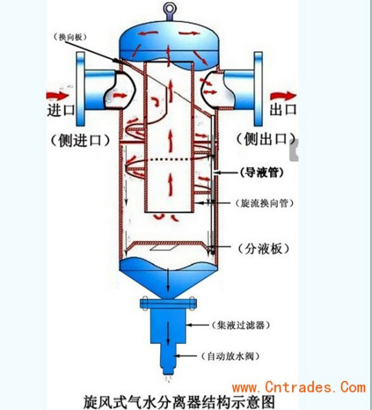 水气分离器