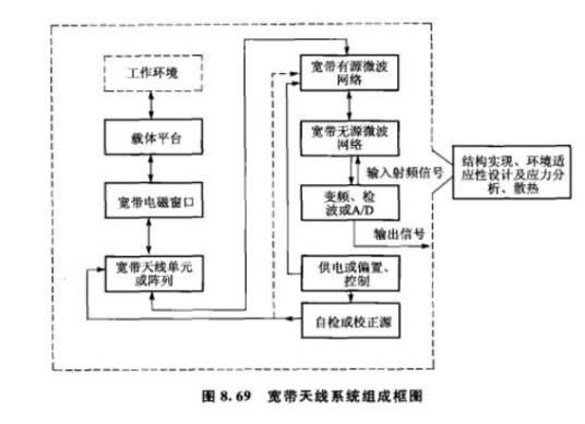 宽带天线