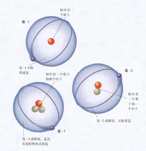 氚（氢的同位素之一）