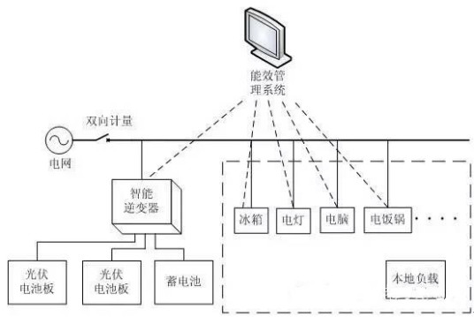 能效管理系统