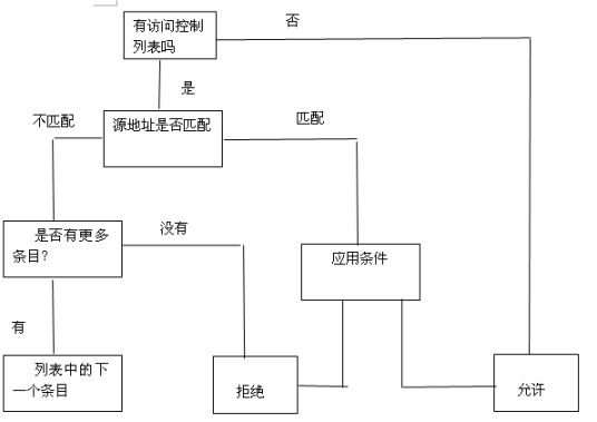 访问控制列表ACL技术