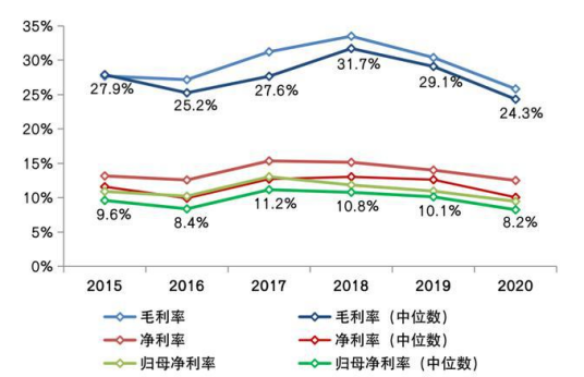 毛利润率