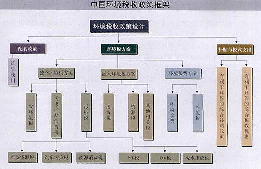 环境税制