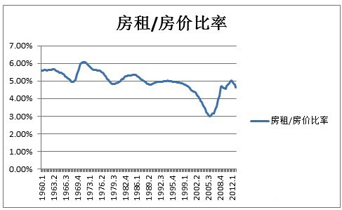 租金房价比