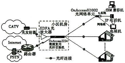 三网合一电视