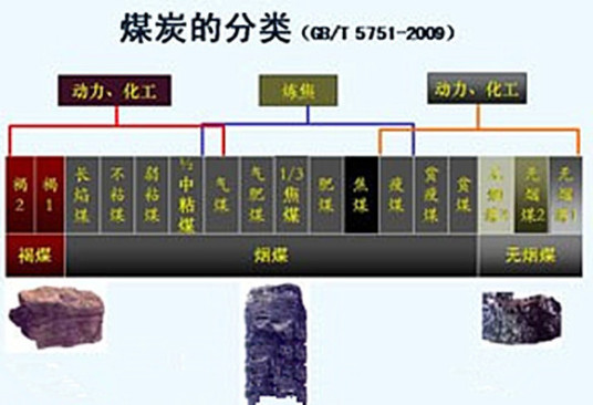 中国煤炭分类