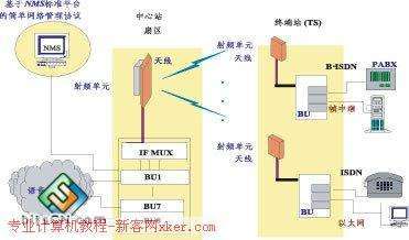 本地微波分配系统