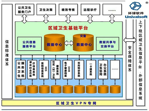 区域医疗卫生信息平台