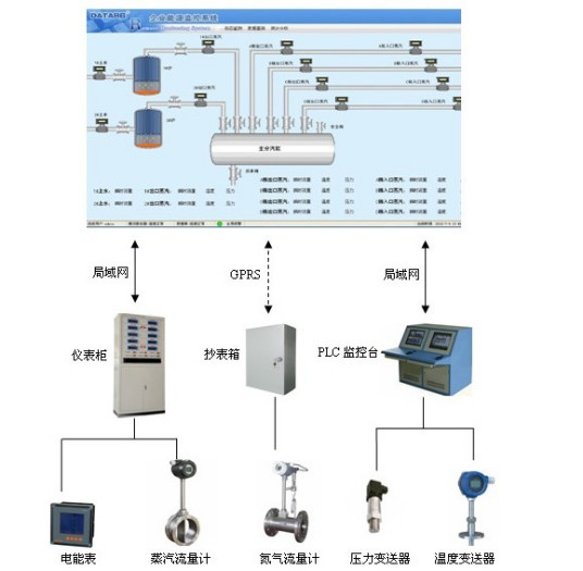 能量计量系统