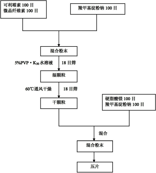 一种可利霉素片及其制备方法