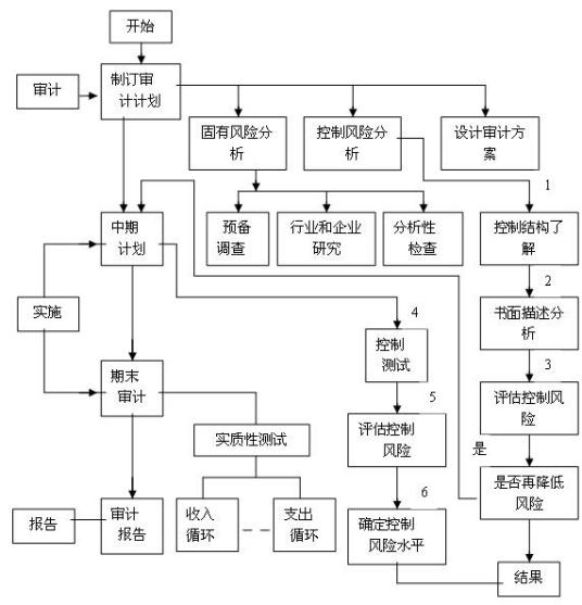 风险评估报告