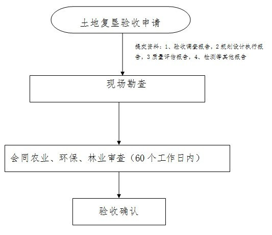 土地复垦条例