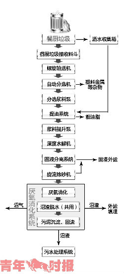 成都市餐厨垃圾管理办法