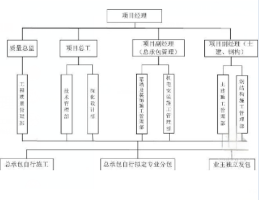 建筑工程质量管理（管理活动）