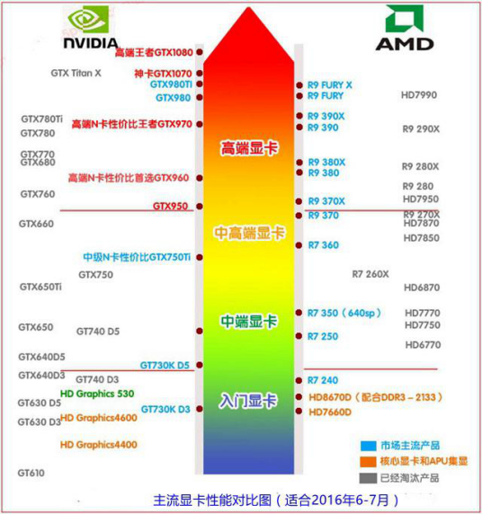 显卡天梯