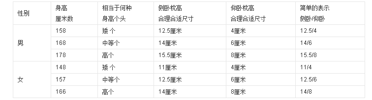 枕头的高度多少合适？