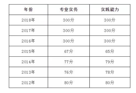 19年的护士资格考试分数线大概多少