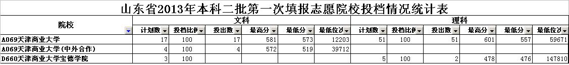 天津商业大学分数线