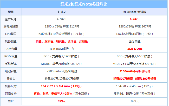 红米二代到底是不是红米note