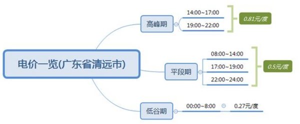 家用充电桩的电费时间段、电价是多少？