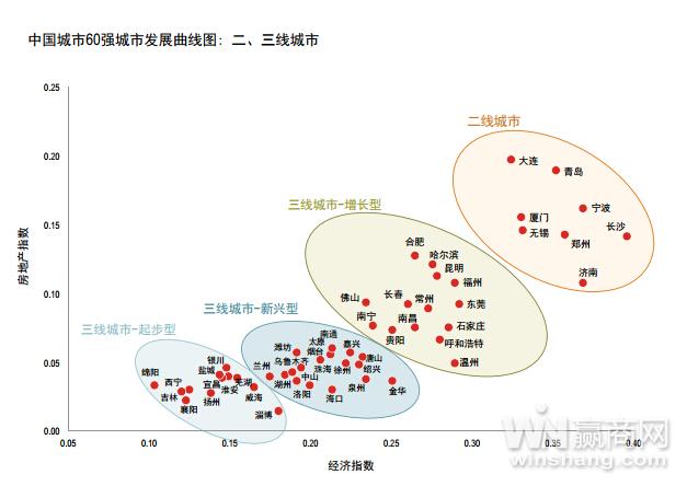 中国城市60强的数据分析