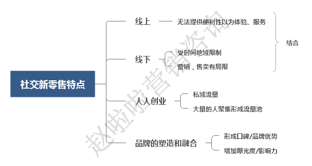 什么是社交新零售？