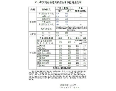 2013年河南高考分数线