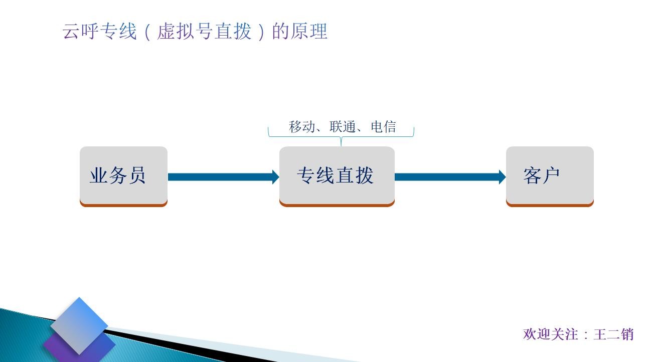 什么是网络电话外呼系统？