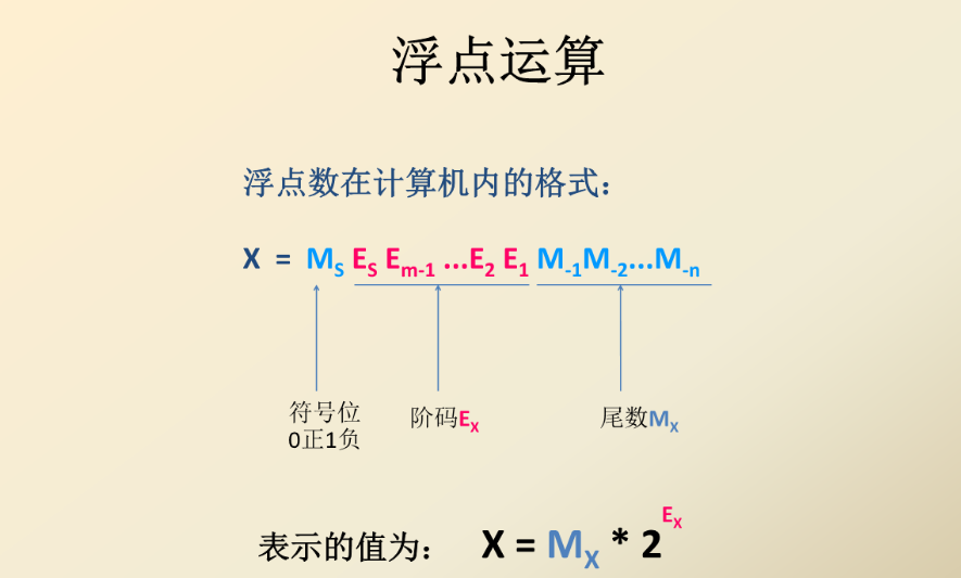 浮点数怎么计算？要详细过程··