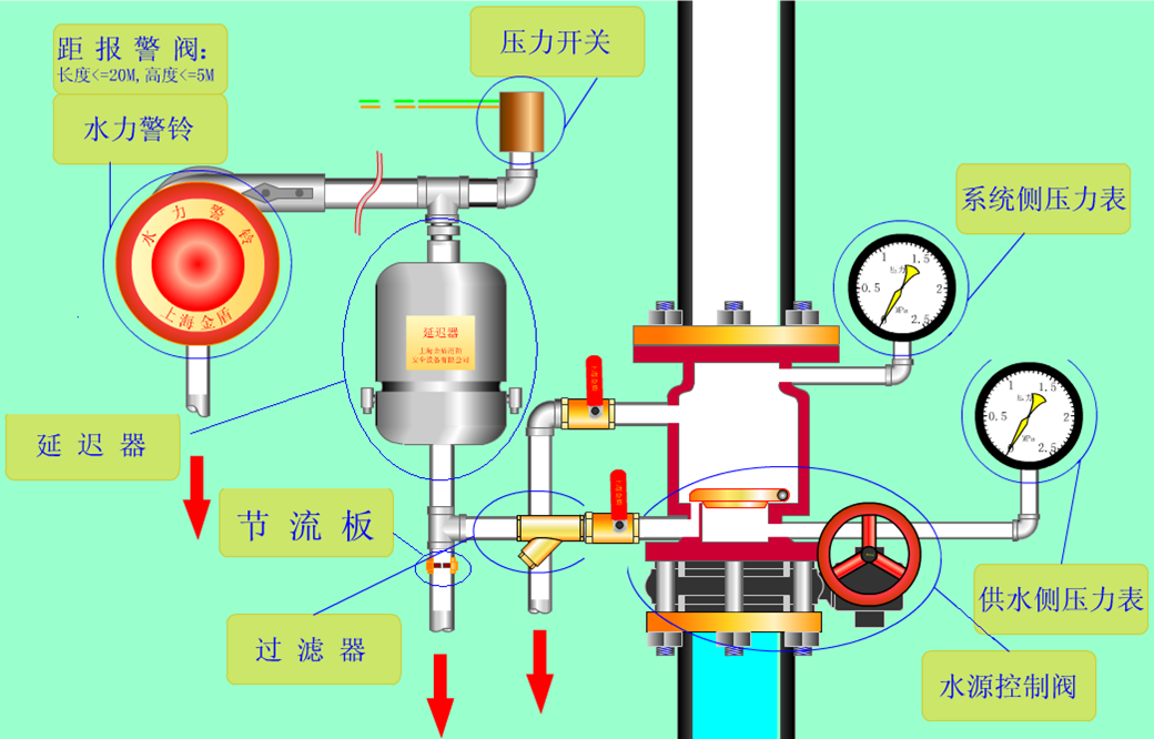 湿式报警阀是由哪些部分组成的