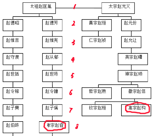 宋高宗、宋孝宗的辈分关系