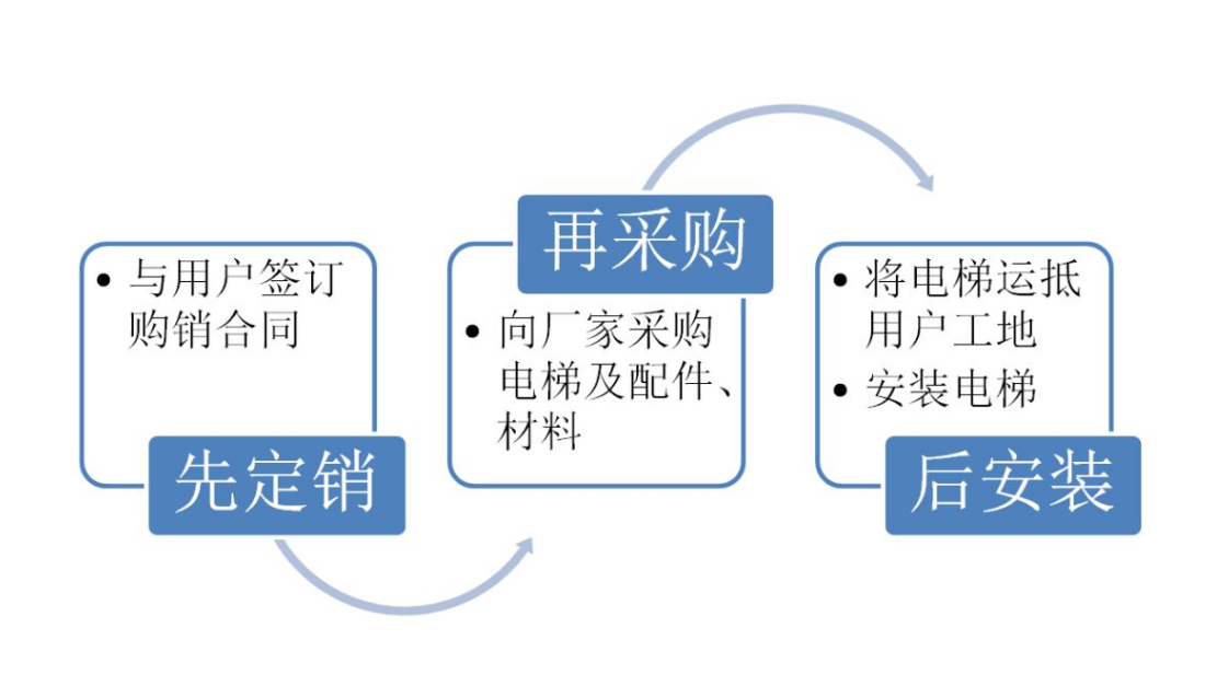 电梯销售有限公司是属于什么行业，会计上又是如何处理的？