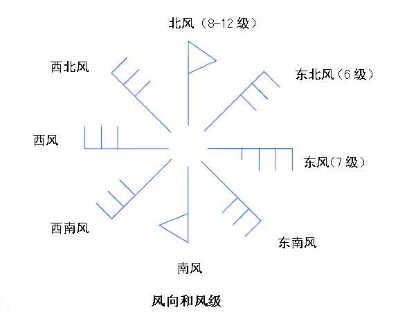 什么叫做北风？是从北方吹来的风叫北风？还是从南方吹向北方的风叫北风？谢谢大家！