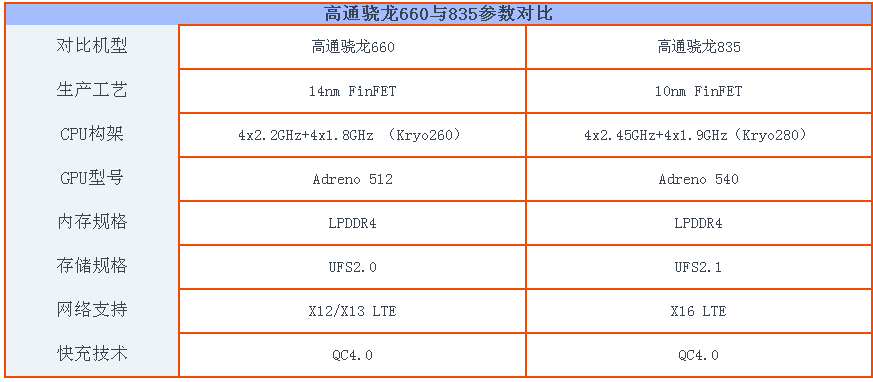 骁龙835和骁龙660哪个好