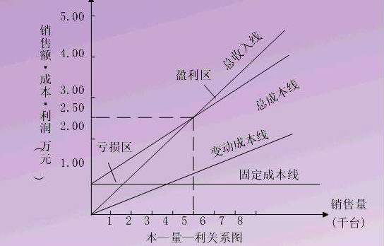 期间费用和利润的关系