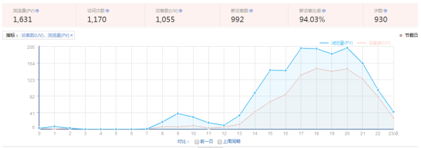 网站的PV、访问次数、浏览量，这三个分别代表什么，有什么不同。